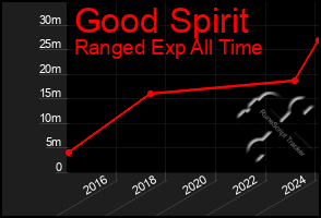 Total Graph of Good Spirit