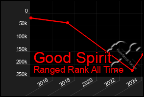 Total Graph of Good Spirit