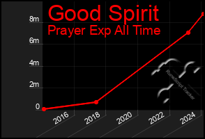 Total Graph of Good Spirit