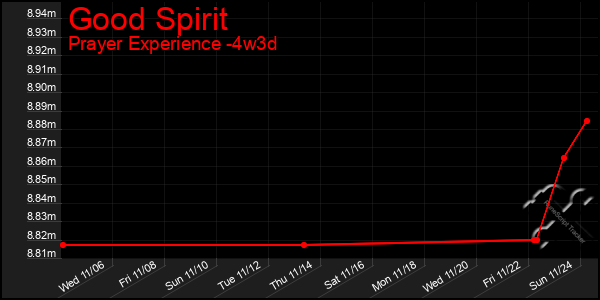 Last 31 Days Graph of Good Spirit