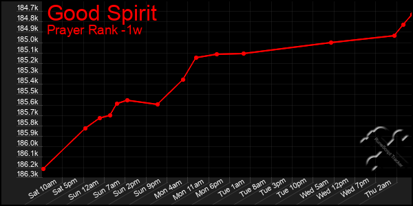 Last 7 Days Graph of Good Spirit