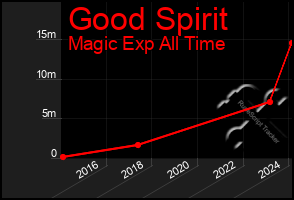 Total Graph of Good Spirit