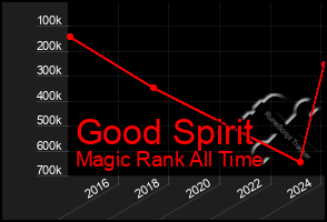 Total Graph of Good Spirit