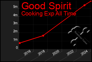 Total Graph of Good Spirit