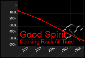 Total Graph of Good Spirit