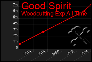 Total Graph of Good Spirit