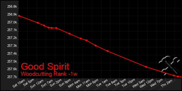 Last 7 Days Graph of Good Spirit