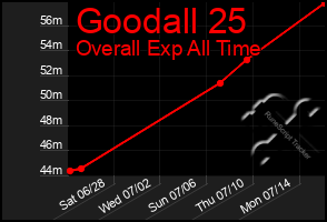 Total Graph of Goodall 25