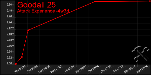 Last 31 Days Graph of Goodall 25