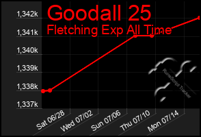 Total Graph of Goodall 25