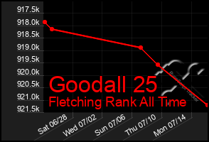 Total Graph of Goodall 25