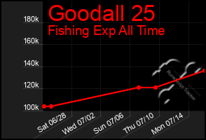 Total Graph of Goodall 25