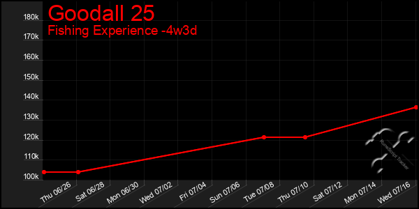 Last 31 Days Graph of Goodall 25