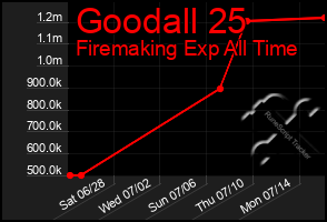 Total Graph of Goodall 25