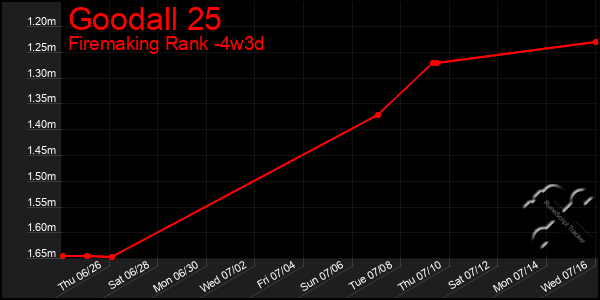 Last 31 Days Graph of Goodall 25