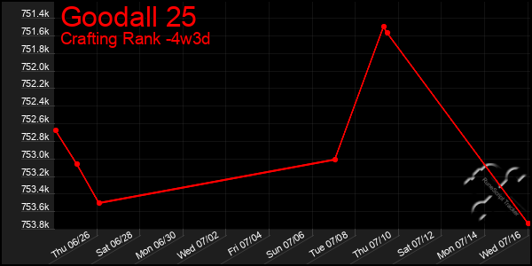 Last 31 Days Graph of Goodall 25