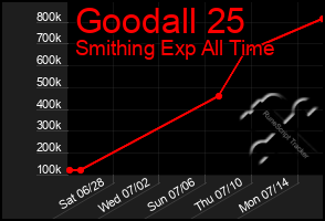 Total Graph of Goodall 25