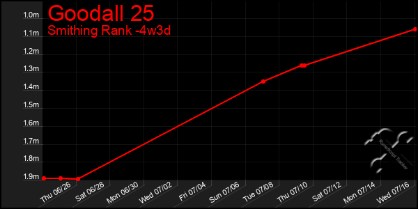 Last 31 Days Graph of Goodall 25