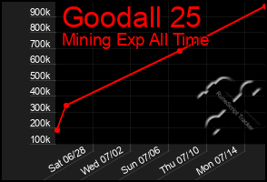 Total Graph of Goodall 25