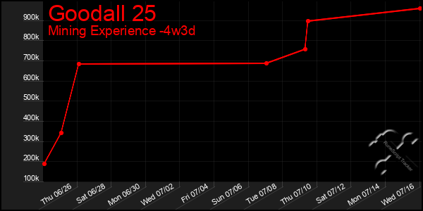 Last 31 Days Graph of Goodall 25