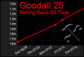 Total Graph of Goodall 25