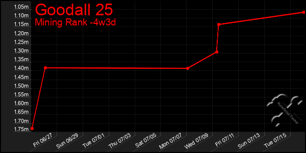 Last 31 Days Graph of Goodall 25