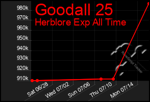 Total Graph of Goodall 25