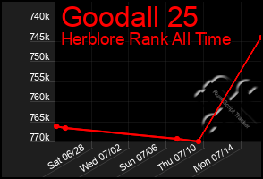 Total Graph of Goodall 25