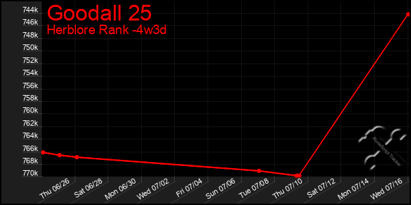 Last 31 Days Graph of Goodall 25