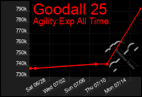 Total Graph of Goodall 25
