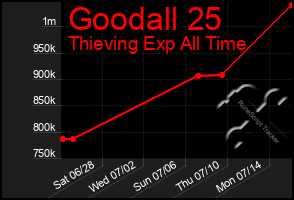Total Graph of Goodall 25
