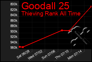 Total Graph of Goodall 25
