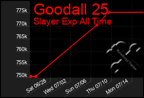 Total Graph of Goodall 25