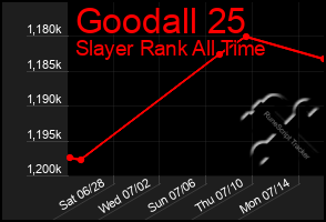 Total Graph of Goodall 25