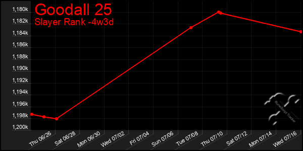 Last 31 Days Graph of Goodall 25