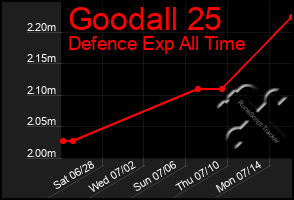 Total Graph of Goodall 25
