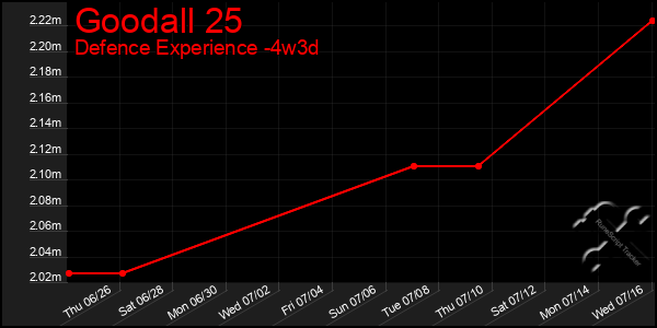 Last 31 Days Graph of Goodall 25