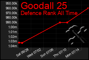 Total Graph of Goodall 25