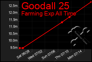 Total Graph of Goodall 25