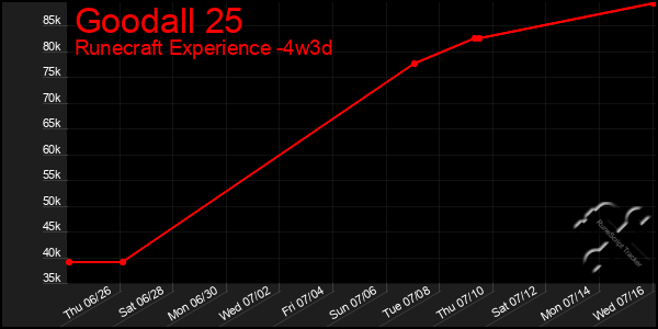 Last 31 Days Graph of Goodall 25