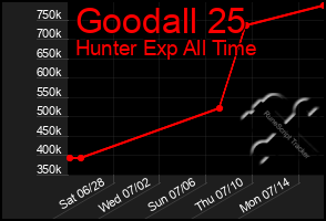Total Graph of Goodall 25
