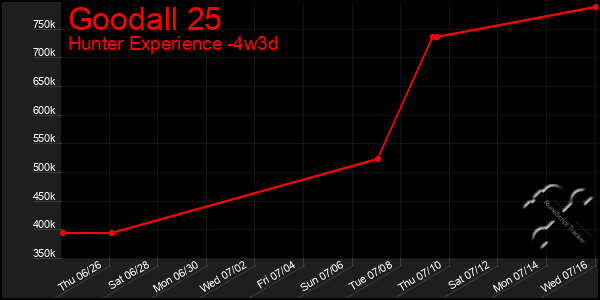 Last 31 Days Graph of Goodall 25