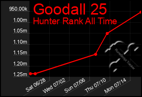 Total Graph of Goodall 25