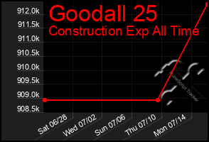 Total Graph of Goodall 25