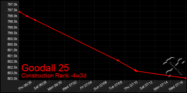 Last 31 Days Graph of Goodall 25