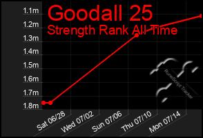 Total Graph of Goodall 25