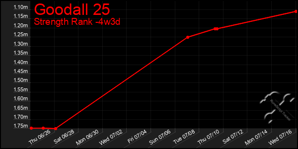 Last 31 Days Graph of Goodall 25