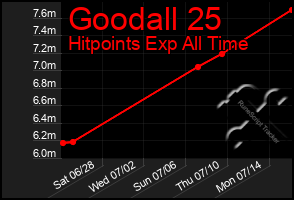 Total Graph of Goodall 25