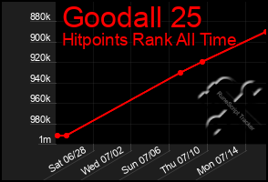 Total Graph of Goodall 25