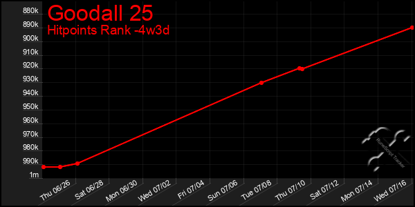 Last 31 Days Graph of Goodall 25